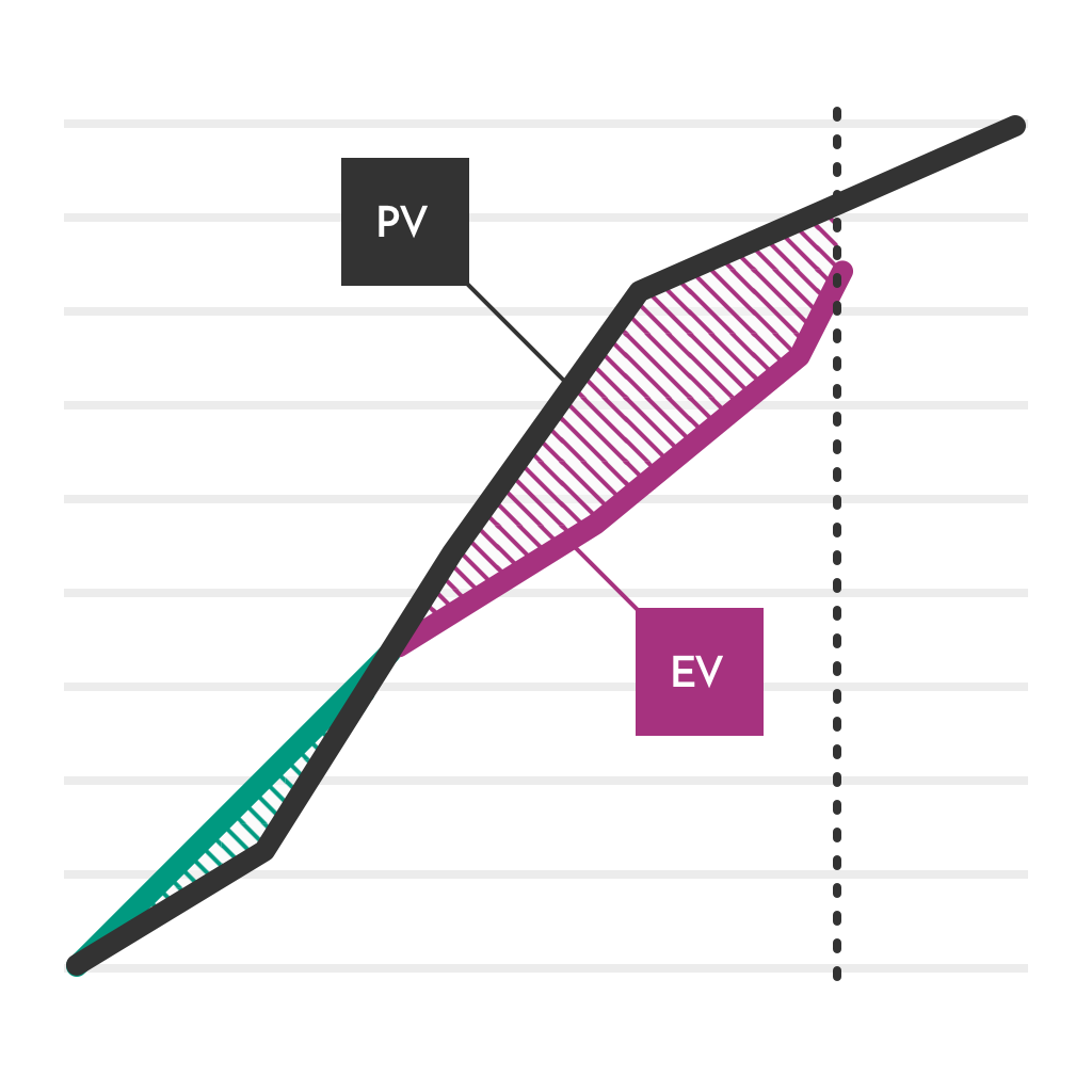Earned-Value-Diagramm-EV-unter-PV-negativ